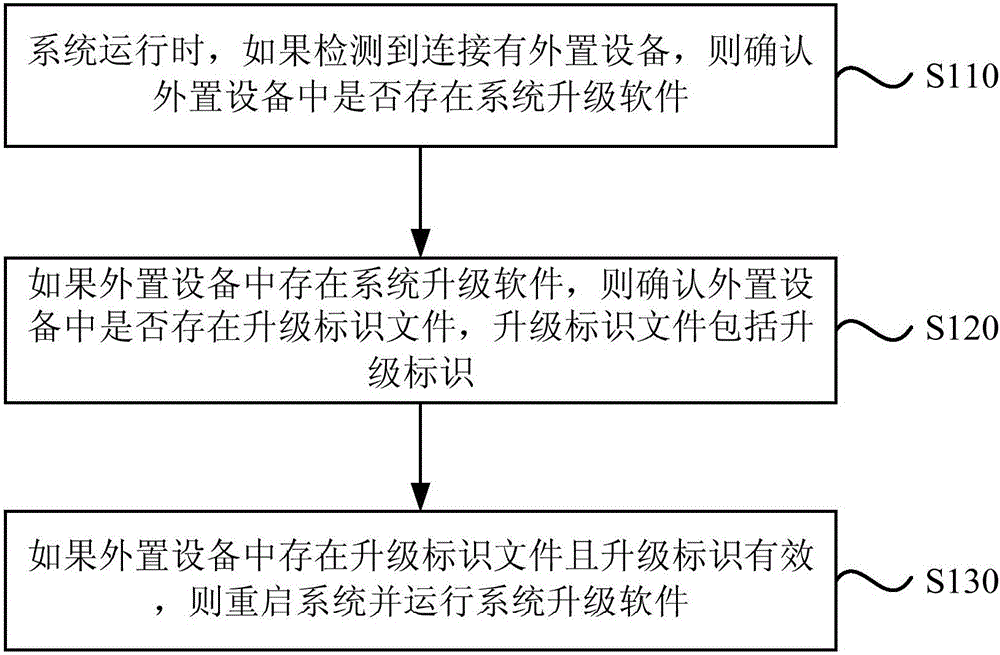 一種用于系統(tǒng)升級的控制方法及裝置與制造工藝