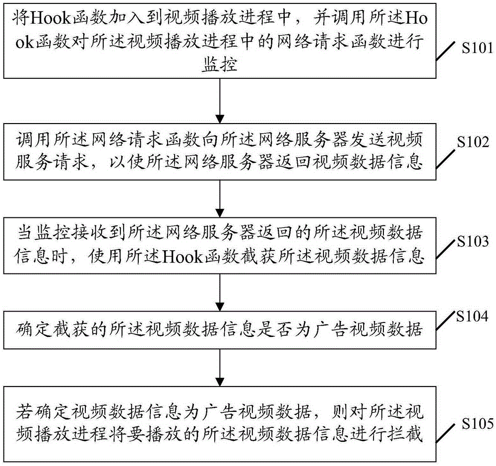 一种视频广告拦截方法及装置与制造工艺