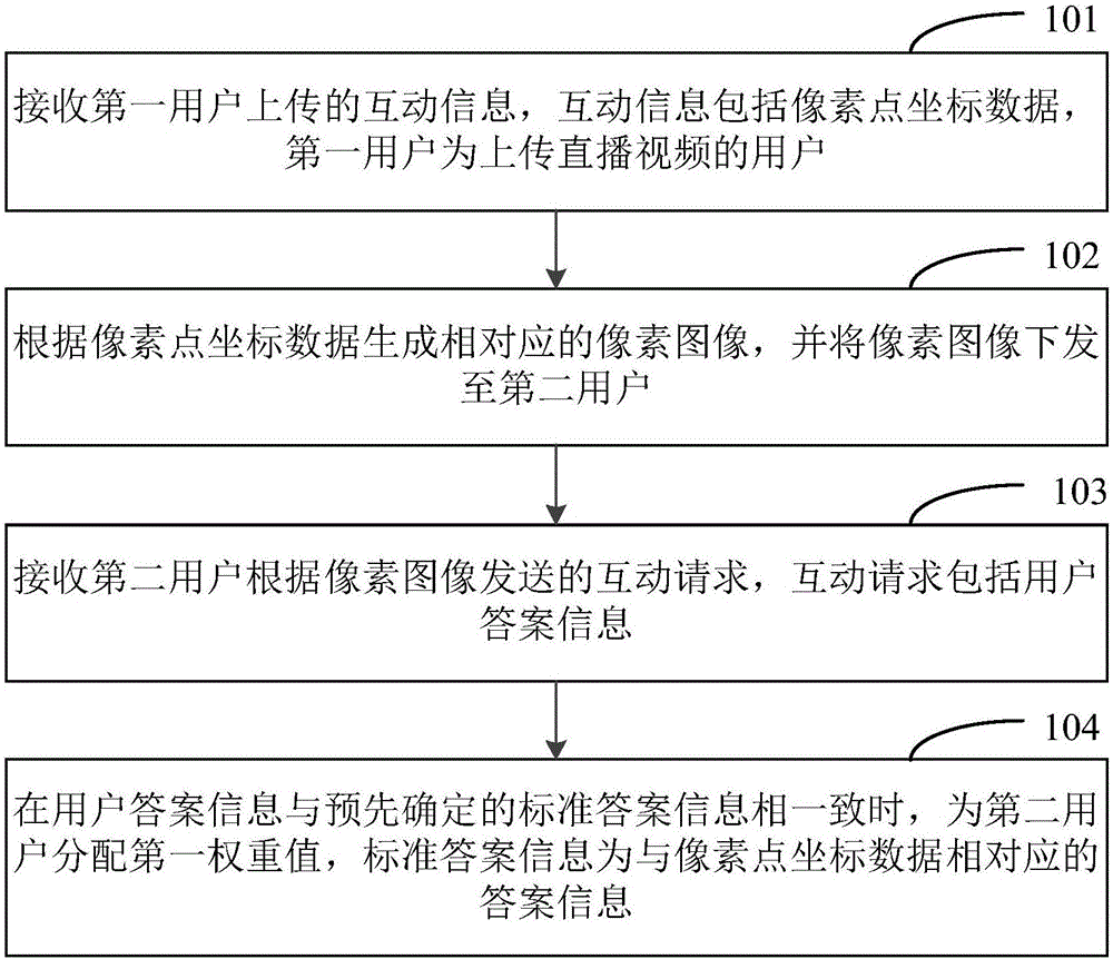 一種直播互動的方法及裝置與制造工藝