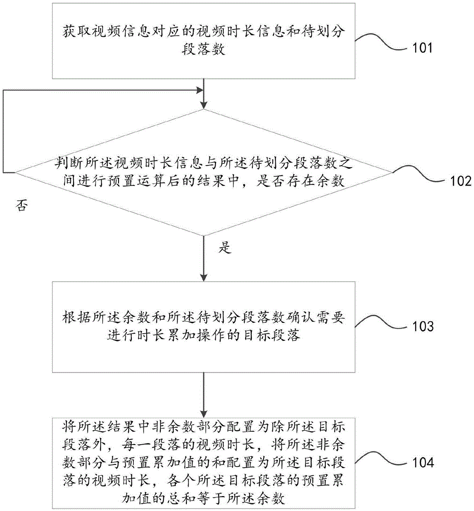 視頻時(shí)長的劃分方法及裝置與制造工藝