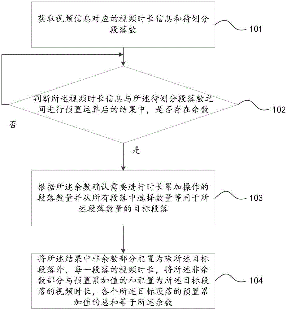 視頻時長的劃分方法及裝置與制造工藝