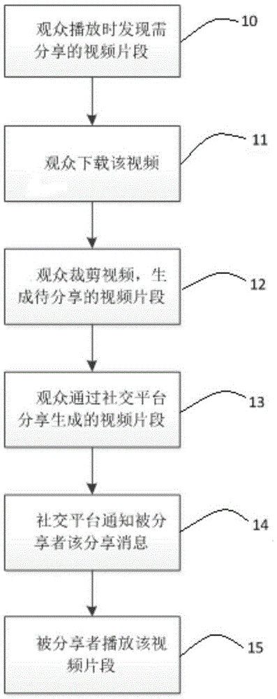 一种实时分享视频片段的设计方法与制造工艺