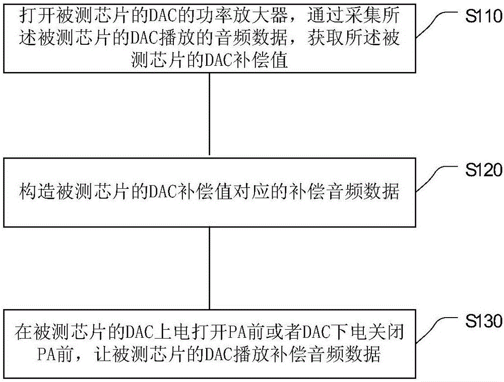 抑制芯片音頻處理中Pop噪聲的方法與制造工藝