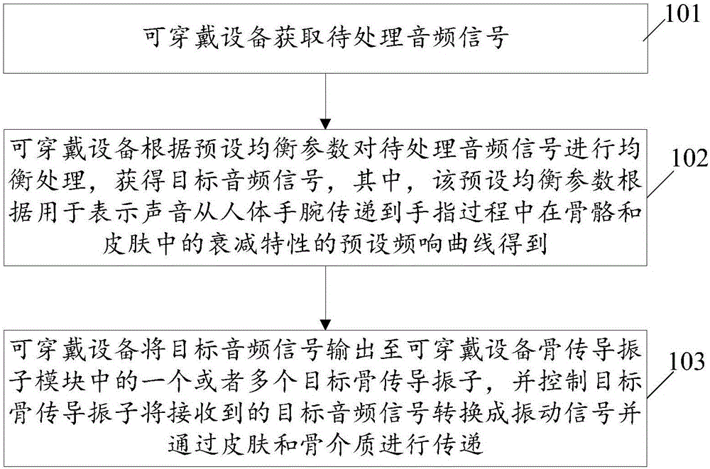 一種用于可穿戴設(shè)備音頻的輸出控制方法及可穿戴設(shè)備與制造工藝