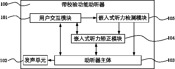 一種帶校驗功能助聽器及校驗方法與制造工藝