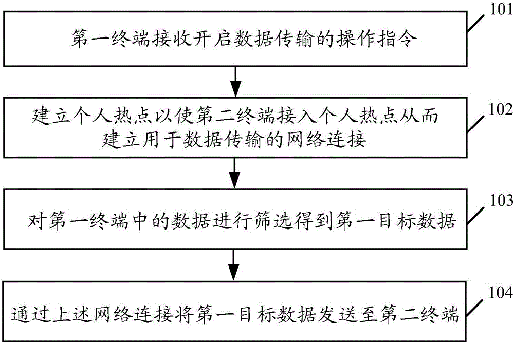 一种数据传输方法及设备与制造工艺