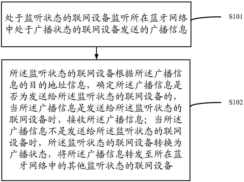 一種藍牙組網(wǎng)方法和系統(tǒng)與制造工藝