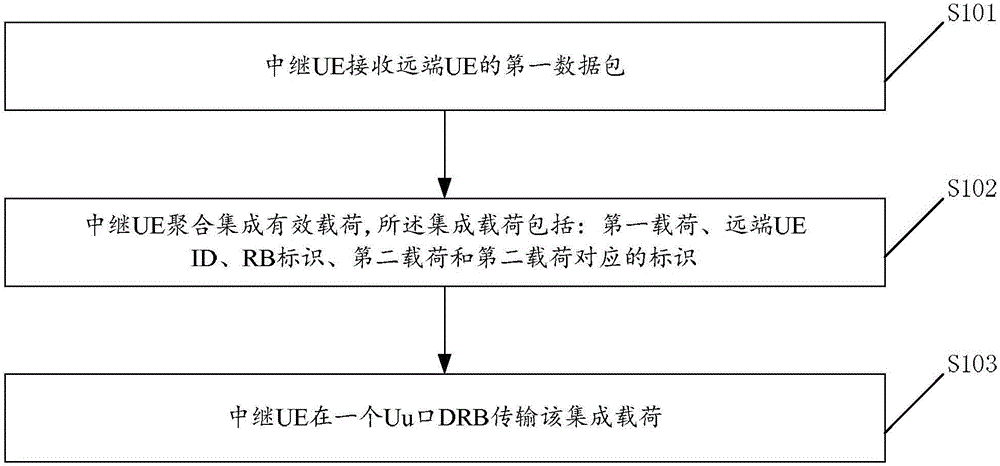 一種設(shè)備與設(shè)備中繼網(wǎng)絡(luò)的數(shù)據(jù)復(fù)用方法及智能終端與制造工藝