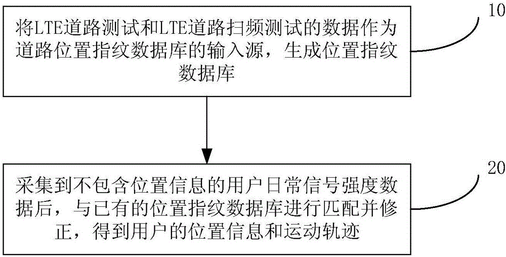 一種基于手機(jī)用戶位置指紋進(jìn)行手機(jī)位置定位的方法與制造工藝