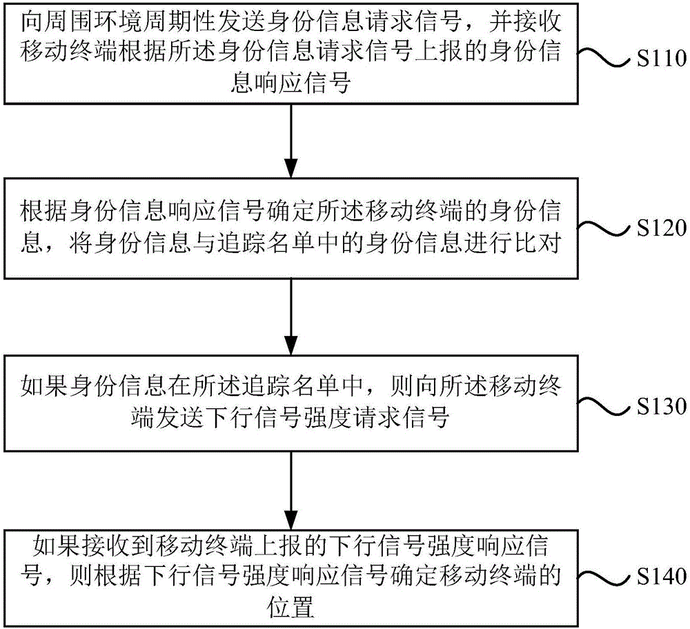 一種移動(dòng)終端追蹤方法及裝置與制造工藝