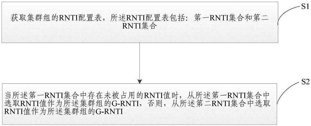 一种分配集群组的组呼RNTI的方法和系统与制造工艺