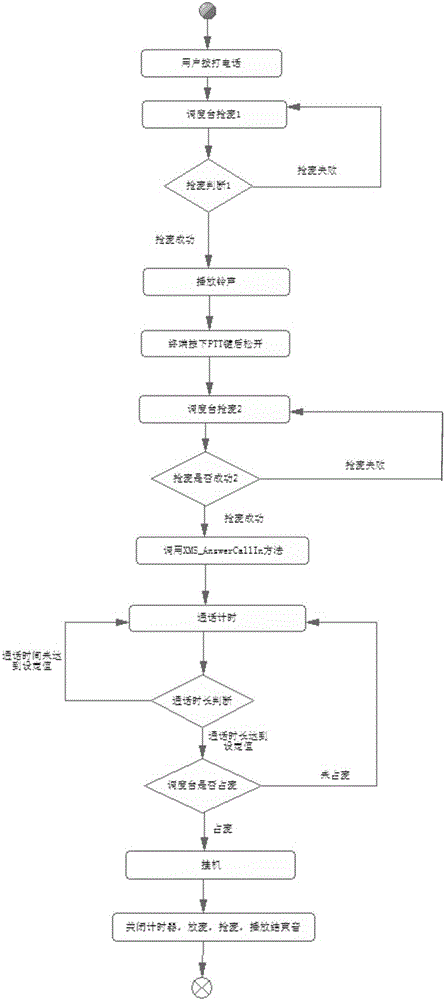 一種實(shí)時(shí)對(duì)講的電招打車(chē)方法與制造工藝