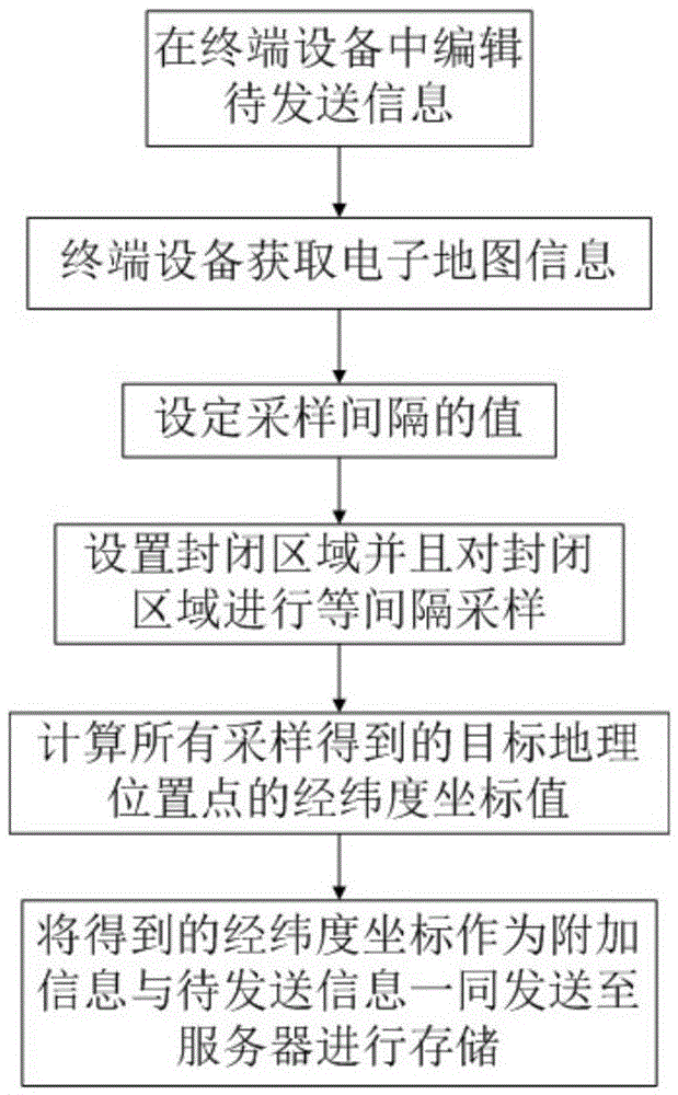 在信息中快速附加目標地理位置數(shù)據(jù)的信息發(fā)送方法與制造工藝