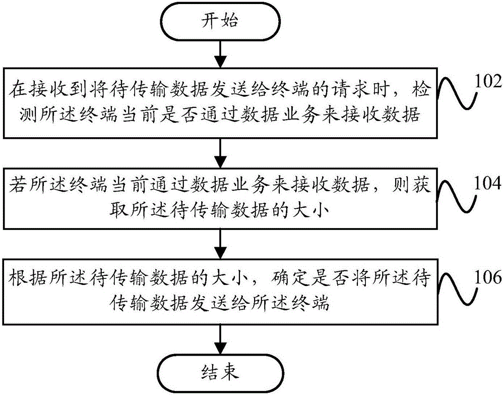 数据传输方法、数据传输装置和服务器与制造工艺