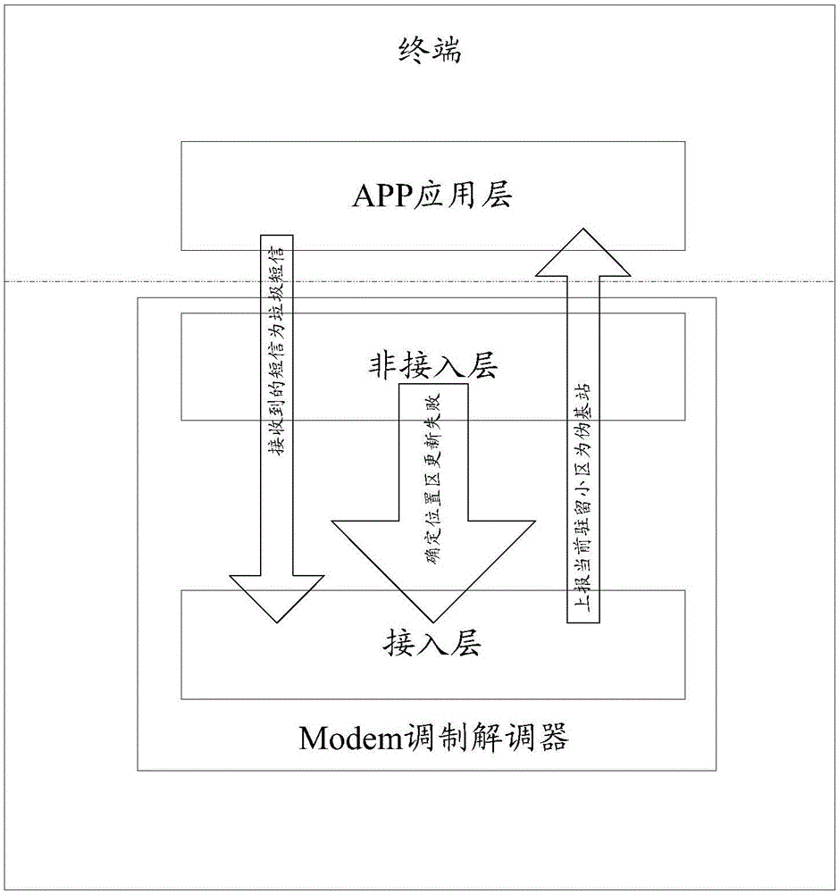 偽基站識(shí)別和偽基站信息共享的方法、設(shè)備及系統(tǒng)與制造工藝