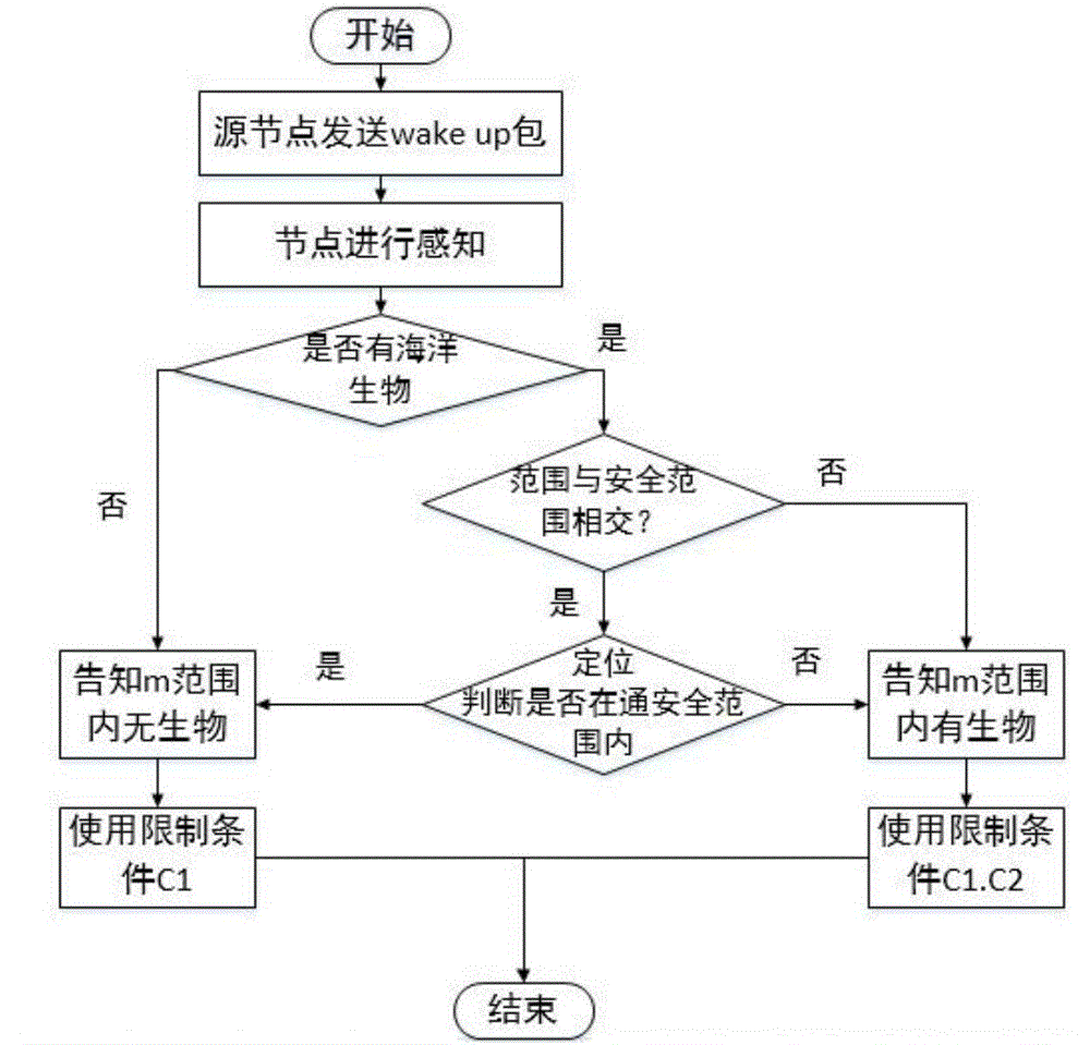 一種指向性環(huán)境友好頻譜決策方法與制造工藝