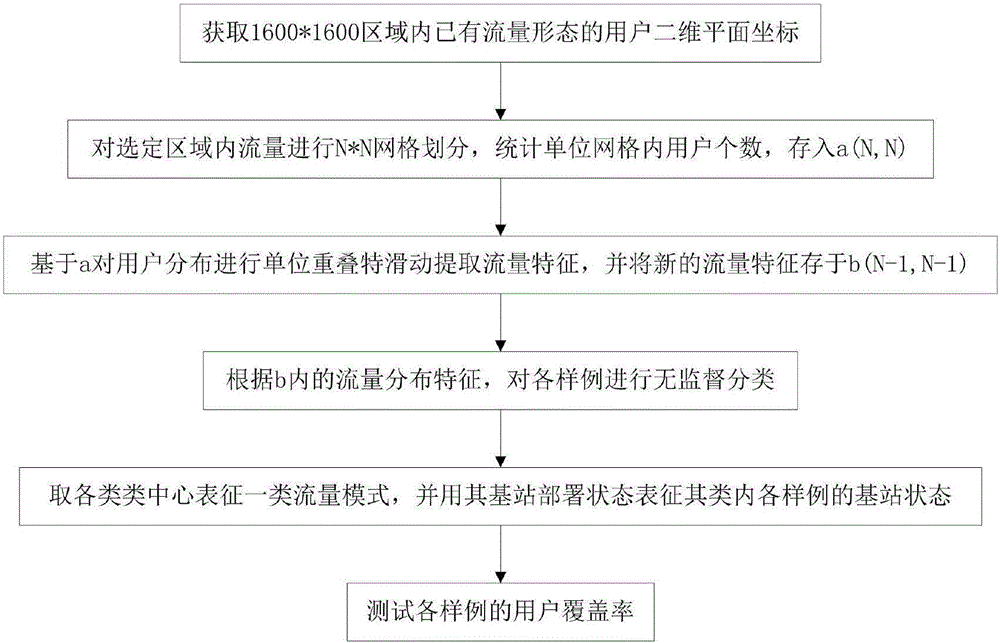 一種考慮用戶分布的空域流量特征提取方法與制造工藝