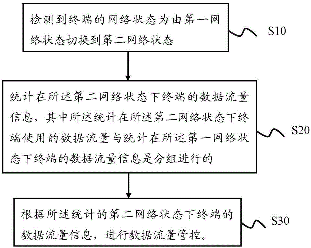 一種數(shù)據(jù)流量管控方法和裝置與制造工藝