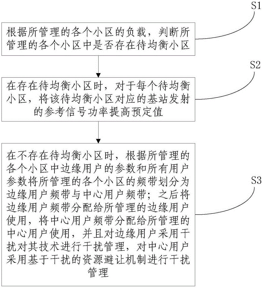 干擾管理方法、系統(tǒng)與制造工藝