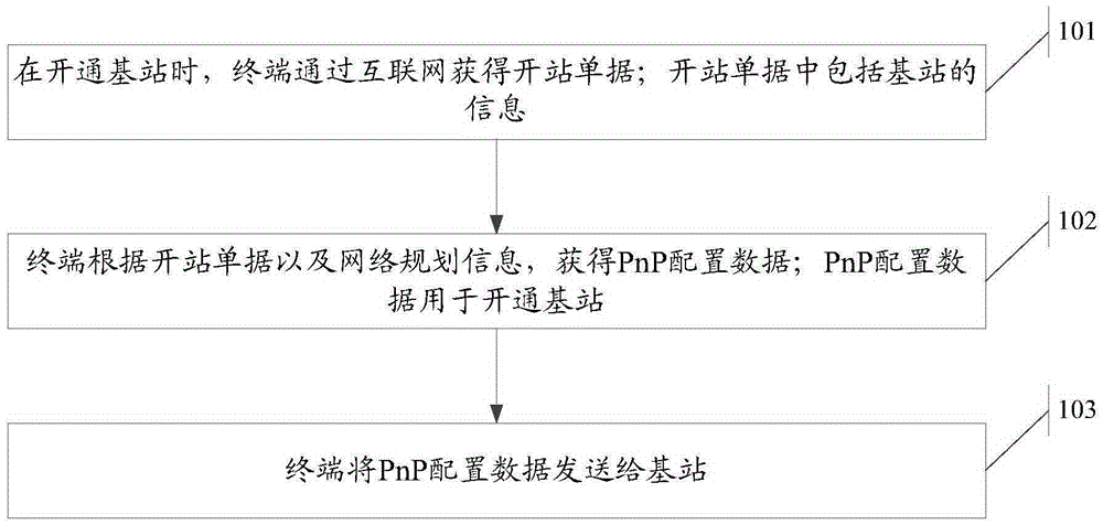 一種開通基站的方法及裝置與制造工藝