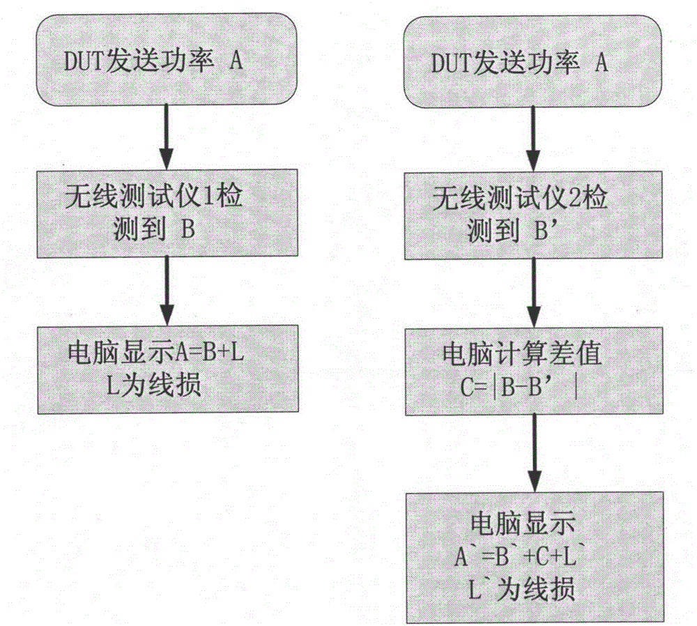 一種WIFI設備復測的校準方法與制造工藝