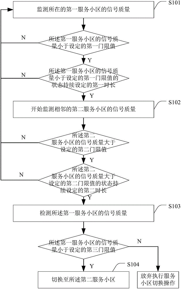 一種切換服務(wù)小區(qū)的方法及裝置與制造工藝