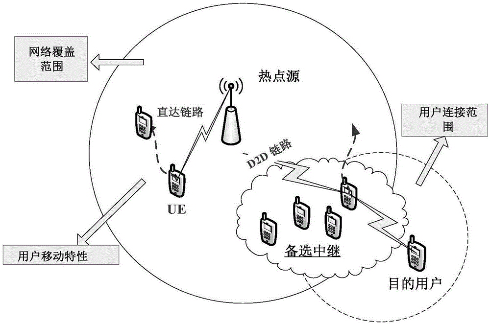 无线D2D中继网络中基于社会性‑信道信息的联合中继重选方法与制造工艺