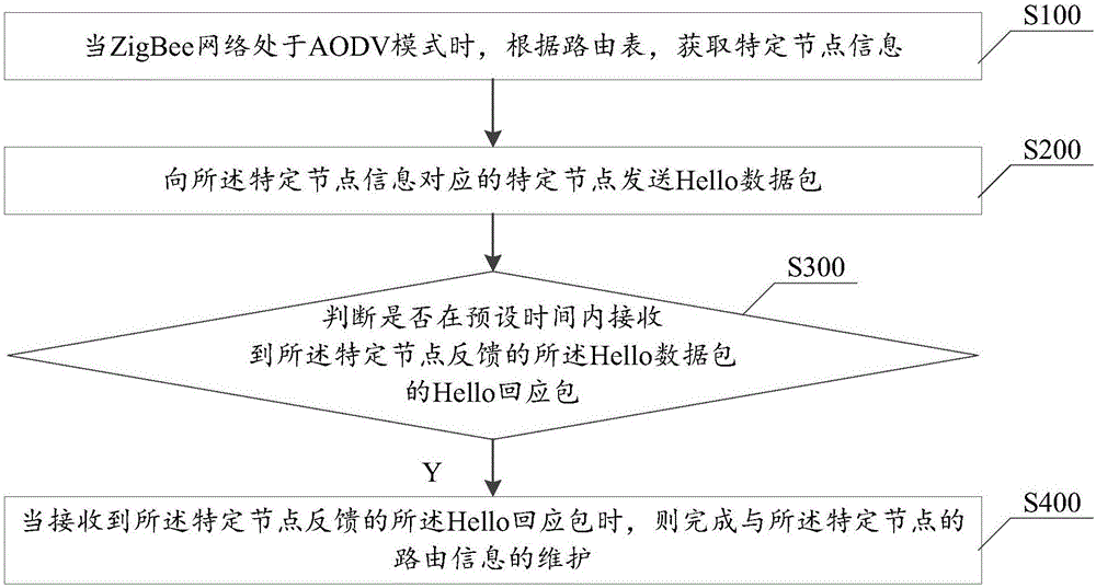 一种基于ZigBee网络的路由信息维护方法及装置与制造工艺