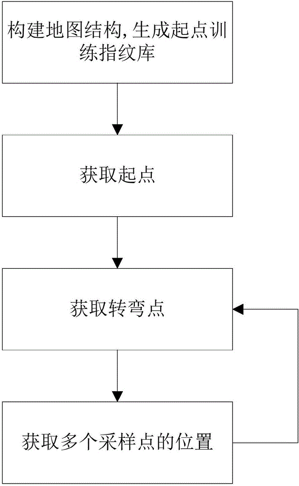 一种WIFI位置指纹采集方法及系统与制造工艺