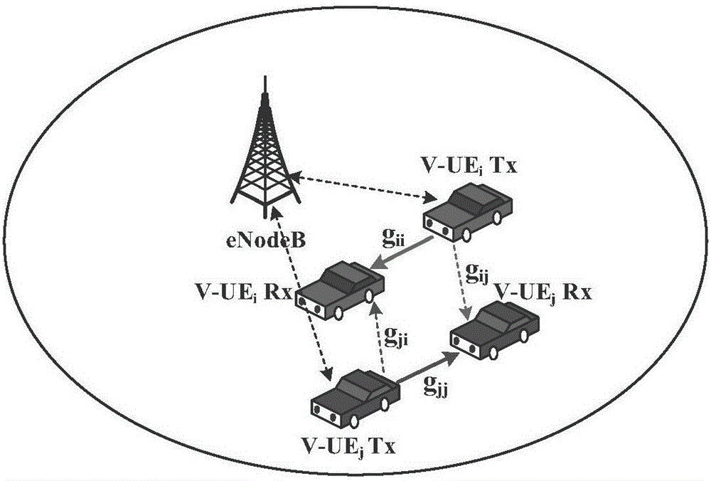 一种V2V通信系统的资源分配方法与制造工艺