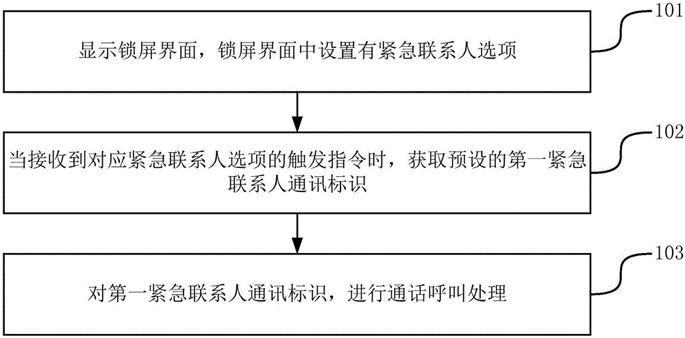 一種進行通話呼叫處理的方法和裝置與制造工藝