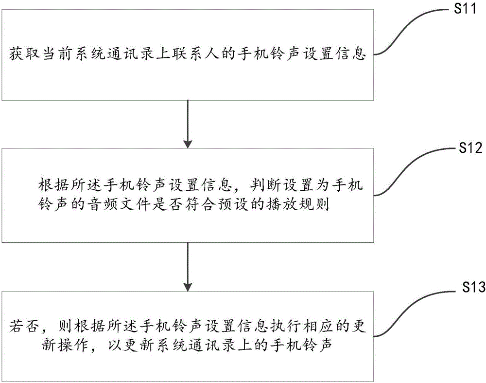 移動終端及其手機鈴聲處理方法和相應的裝置與制造工藝