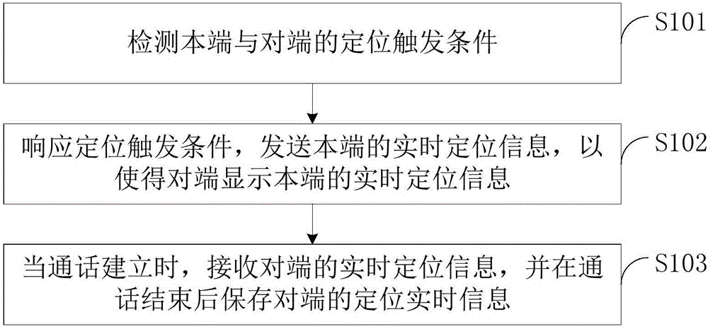 一種終端通話模式下顯示地理位置的方法及裝置與制造工藝