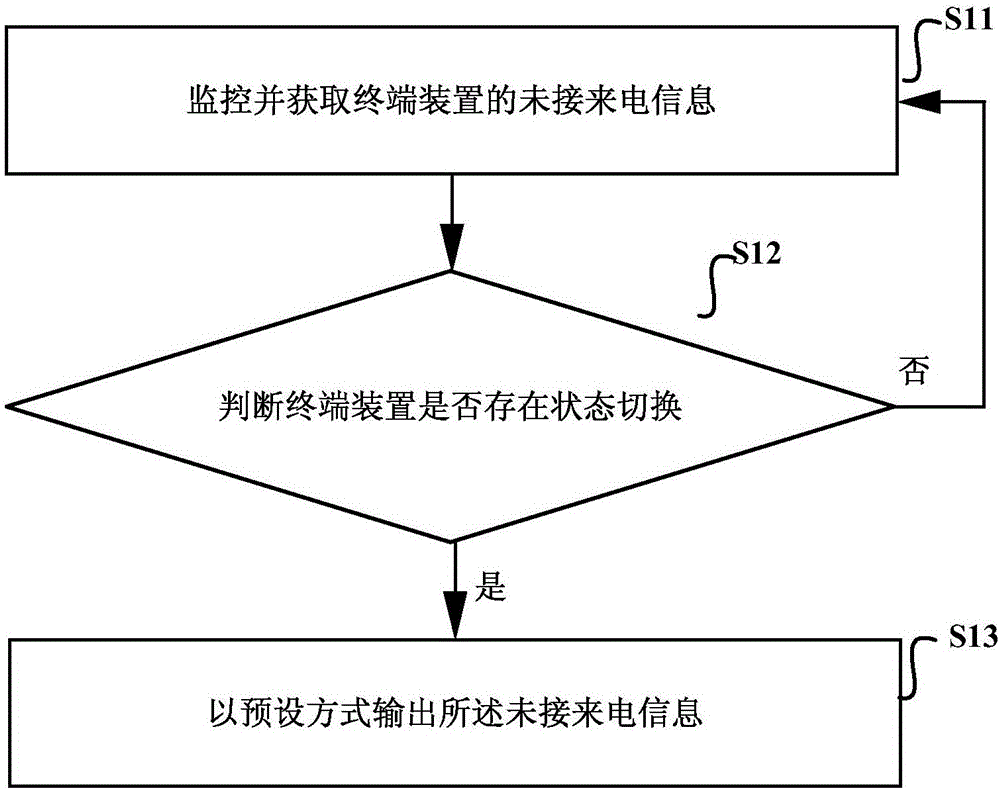 一種未接來電提醒方法和系統(tǒng)與制造工藝