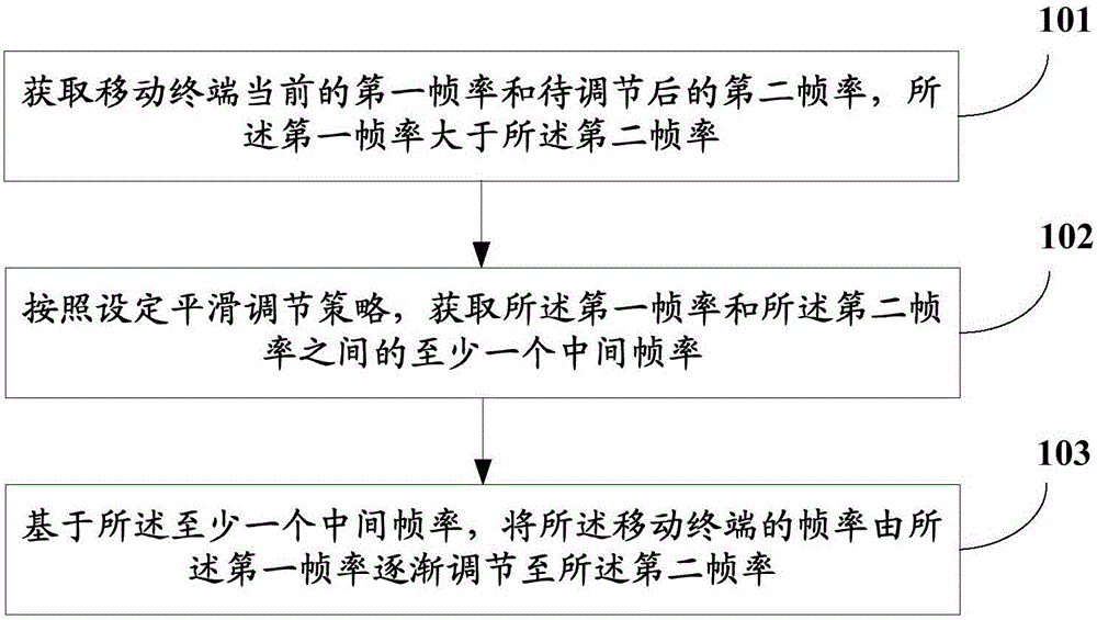 一種移動終端幀率的控制方法、裝置及移動終端與制造工藝