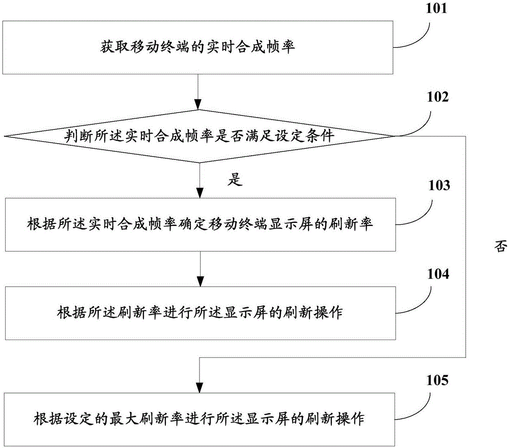 一種移動(dòng)終端刷新率的控制方法、裝置及移動(dòng)終端與制造工藝