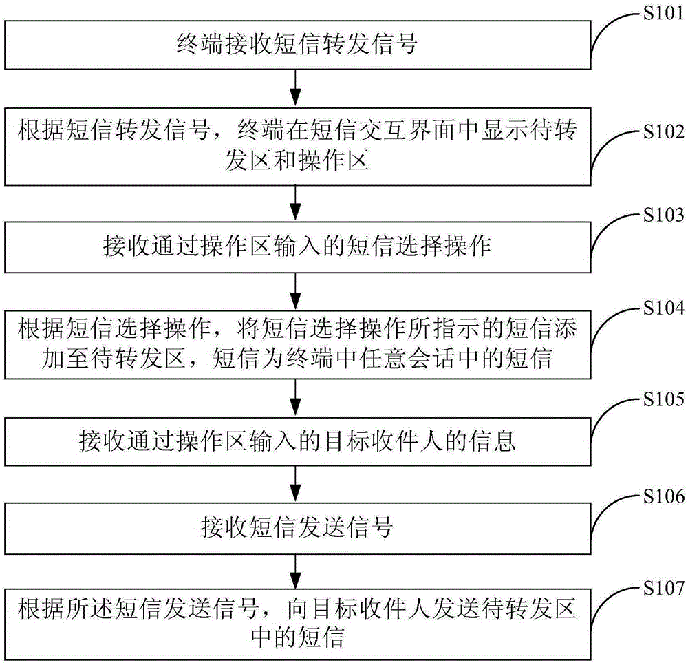 短信轉(zhuǎn)發(fā)方法及終端與制造工藝