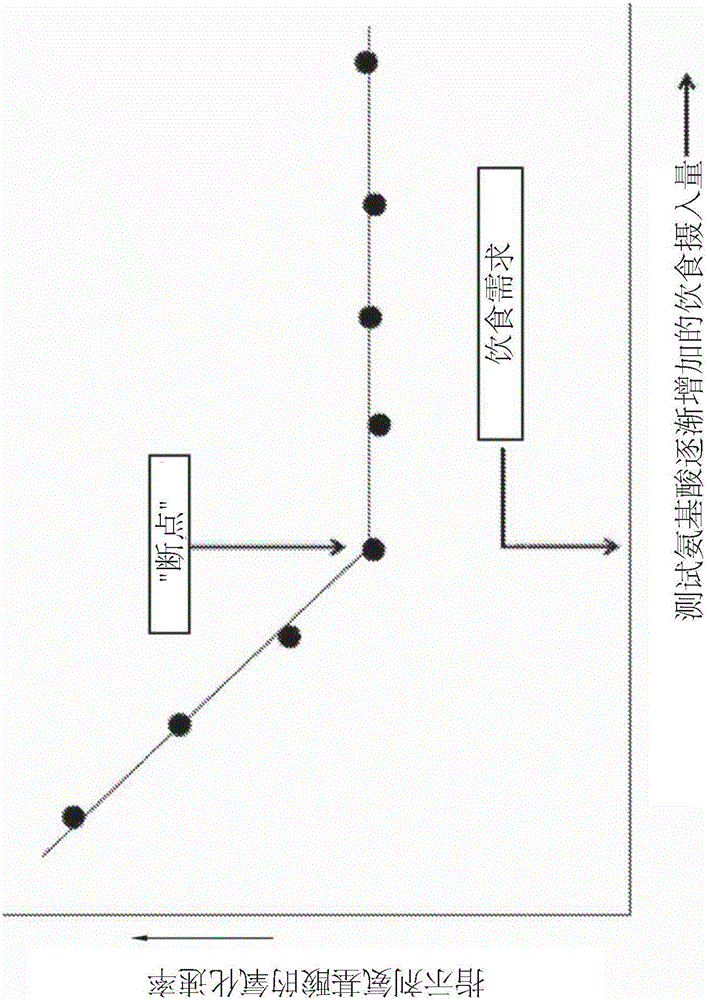 包含优化的氨基酸谱的配方物的制造方法与工艺