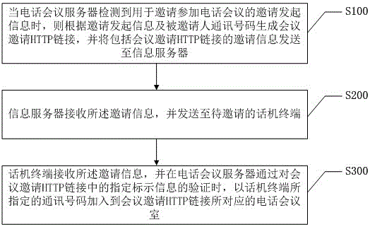 一種基于信息和HTTP鏈接的電話會議邀請方法及系統(tǒng)與制造工藝