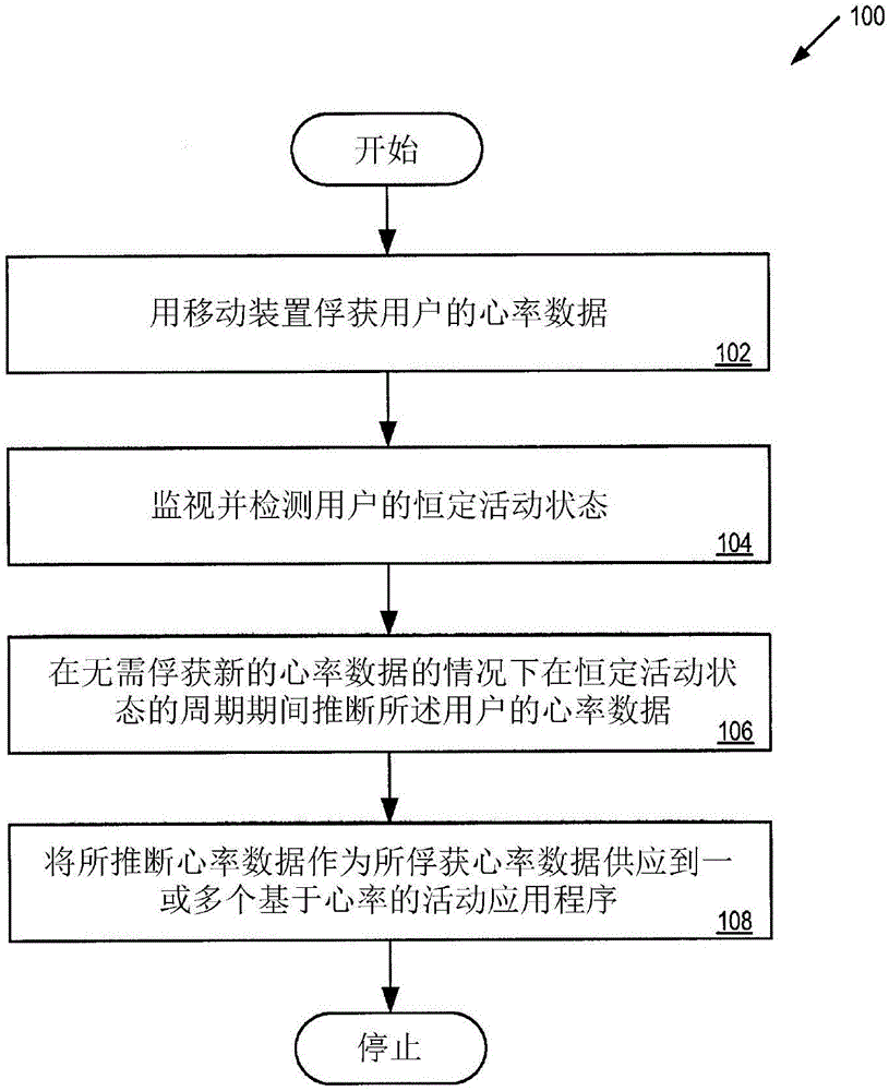 用于减少心率监视器的能量损耗的方法及系统与制造工艺