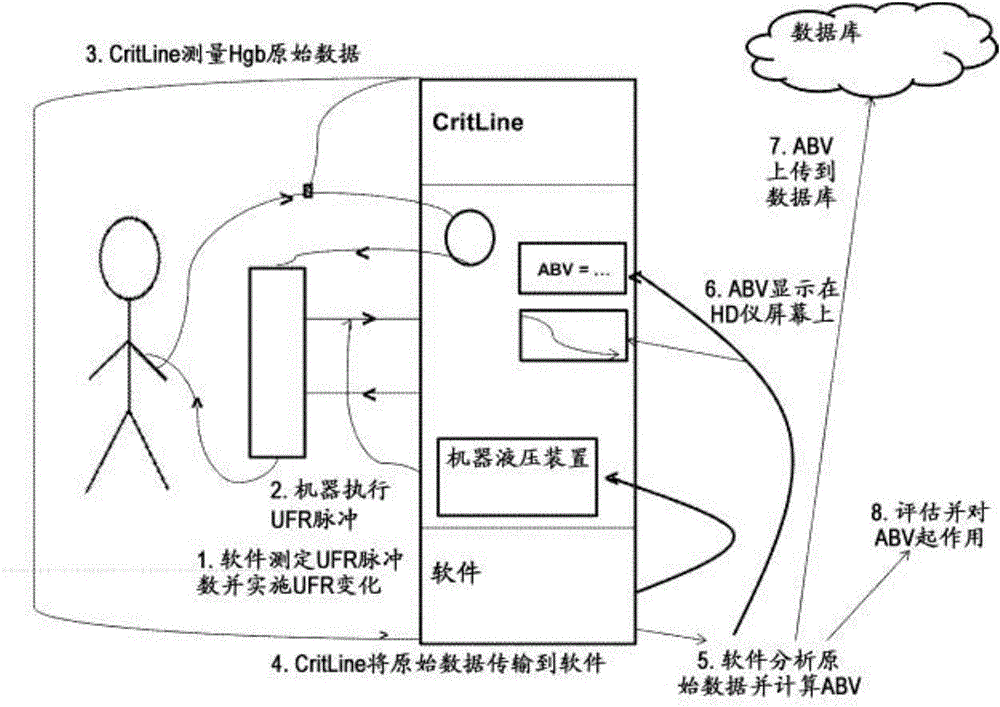 使用超濾脈沖的絕對血量測量的制造方法與工藝