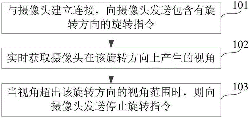 摄像头控制方法及装置与制造工艺