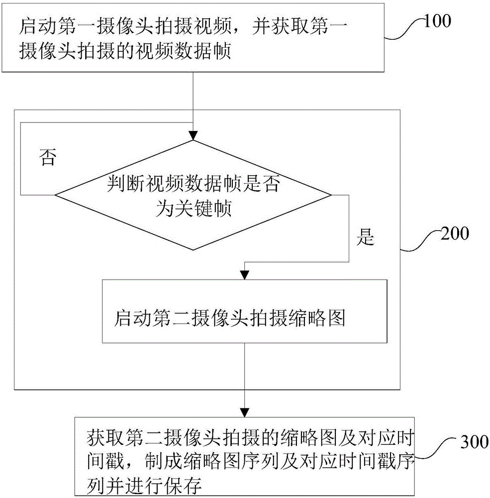 一種基于雙攝像頭的縮略圖生成方法及系統(tǒng)與制造工藝