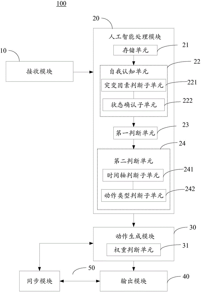 智能機(jī)器人控制系統(tǒng)、方法及智能機(jī)器人與制造工藝