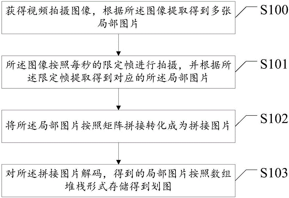 一種劃圖的生成、顯示方法以及裝置與制造工藝