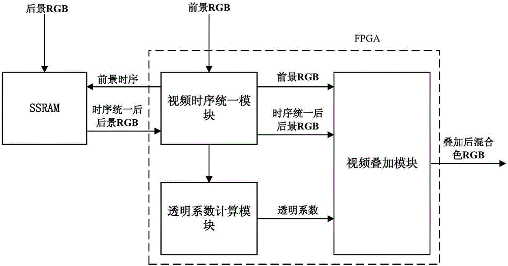 一種視頻疊加算法的實(shí)現(xiàn)方法與制造工藝