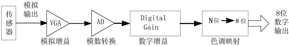 基于硬件模型的光电系统动态范围优化方法与制造工艺