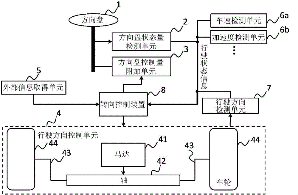 转向控制装置、转向控制系统、转向控制方法及转向控制程序与制造工艺