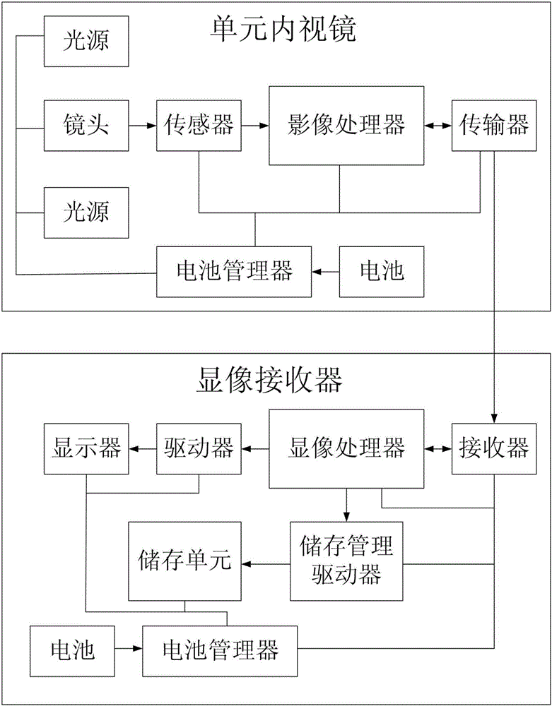 一种医疗內视镜系统及其运作方法与制造工艺