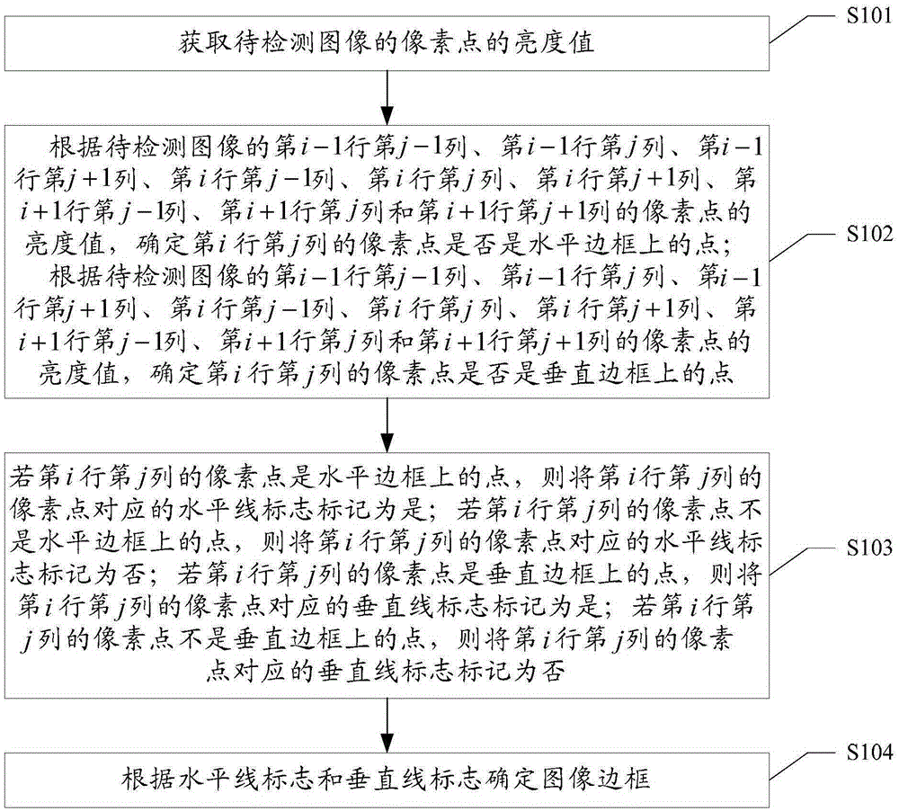 一種圖像邊框的檢測(cè)方法和裝置與制造工藝